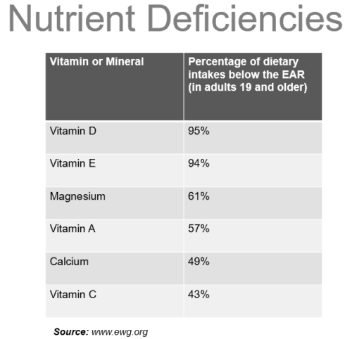 nutrient deficiencies in adults 19 and older from the ewg.org
